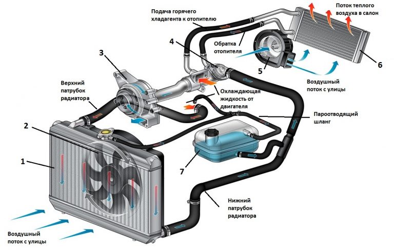 Система охлаждения двигателя скутера – устройство и принцип работы