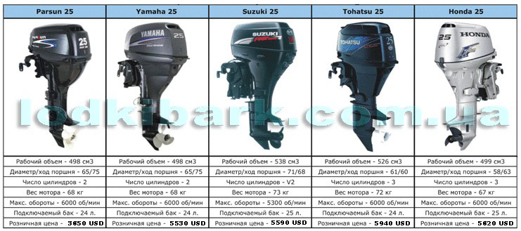Лодочные моторы suzuki или лодочные моторы yamaha - какие лучше, сравнение, что выбрать, отзывы 2021