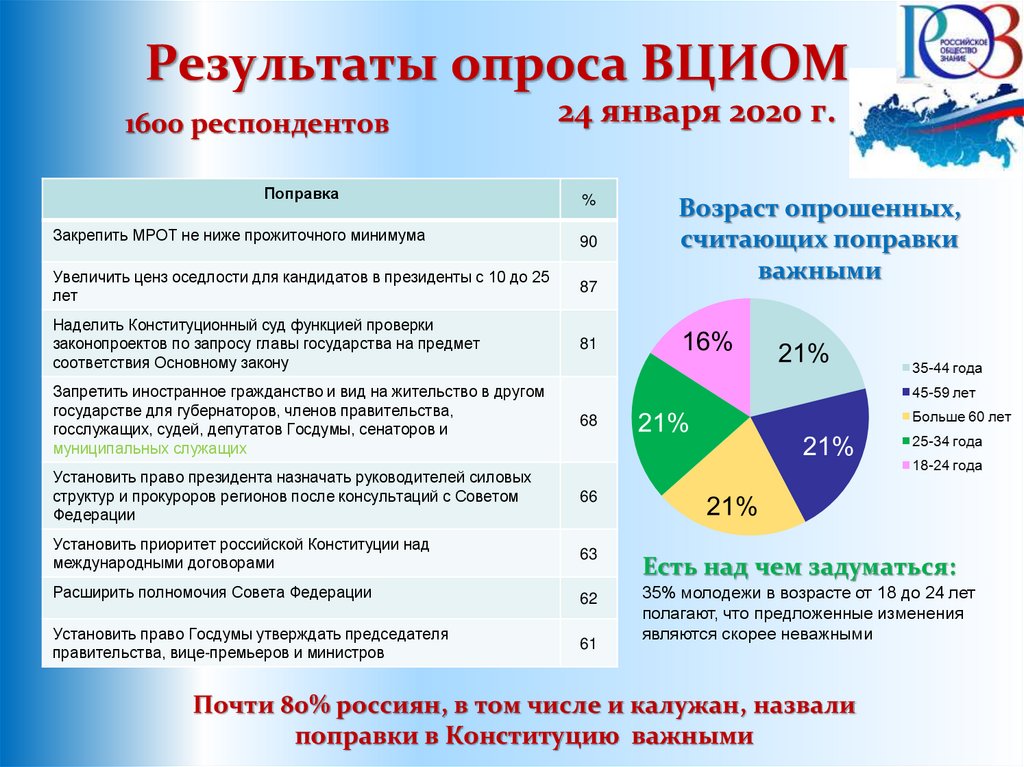 Для чего проводят опрос в проекте