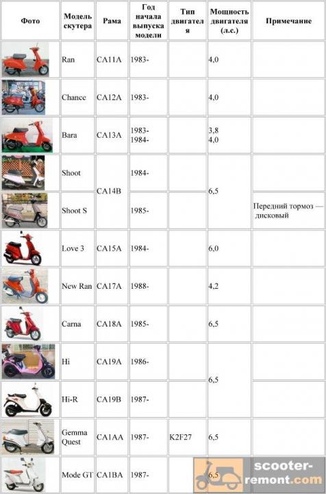 Таблица периодического обслуживания китайского скутера после покупки