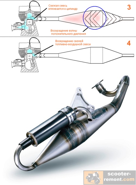 Глушитель саксофон на скутере – принцип работы и технические особенности