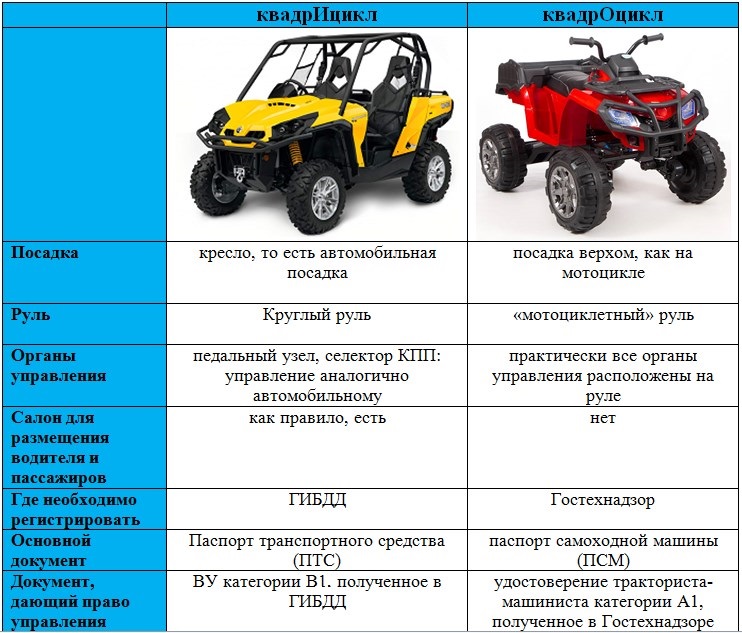 Права на квадроцикл: нужны ли и какая категория, как и где получить, стоимость и сроки обучения