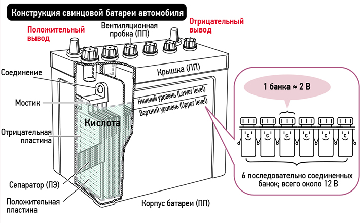 Как зарядить банку аккумулятора. Схема подключения банок автомобильного АКБ. Схема подключения аккумуляторной батареи автомобиля. Схема соединения банок автомобильного аккумулятора. Стартерная аккумуляторная батарея схема.