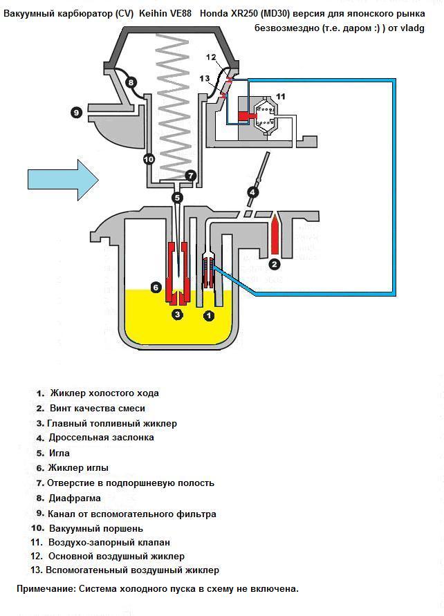 Определение правильности настройки карбюратора по работе двигателя скутера