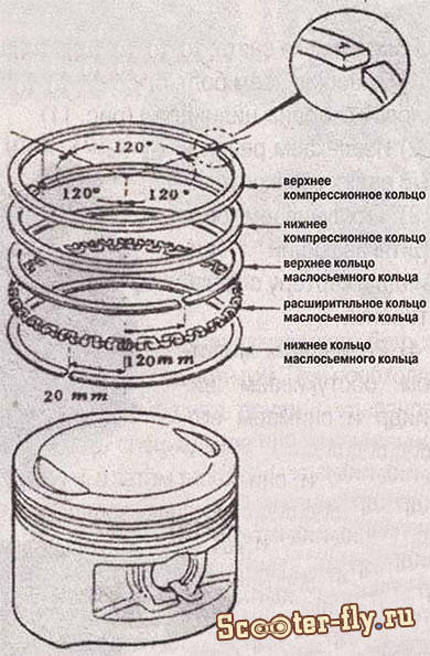 Техника установки верхнего компрессионного кольца