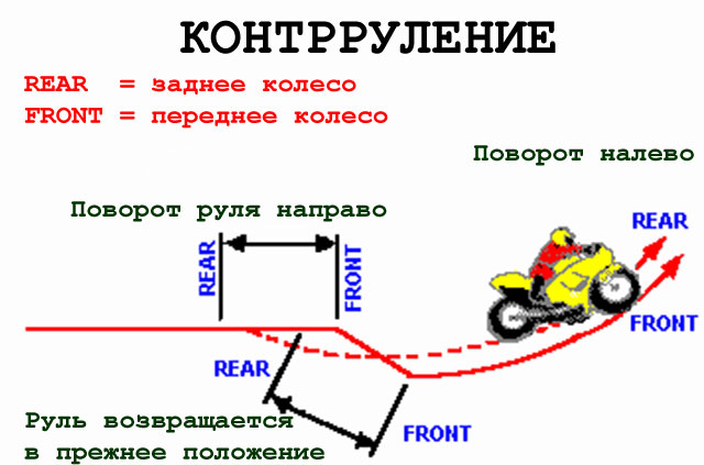 Скорость и передача на поворотах