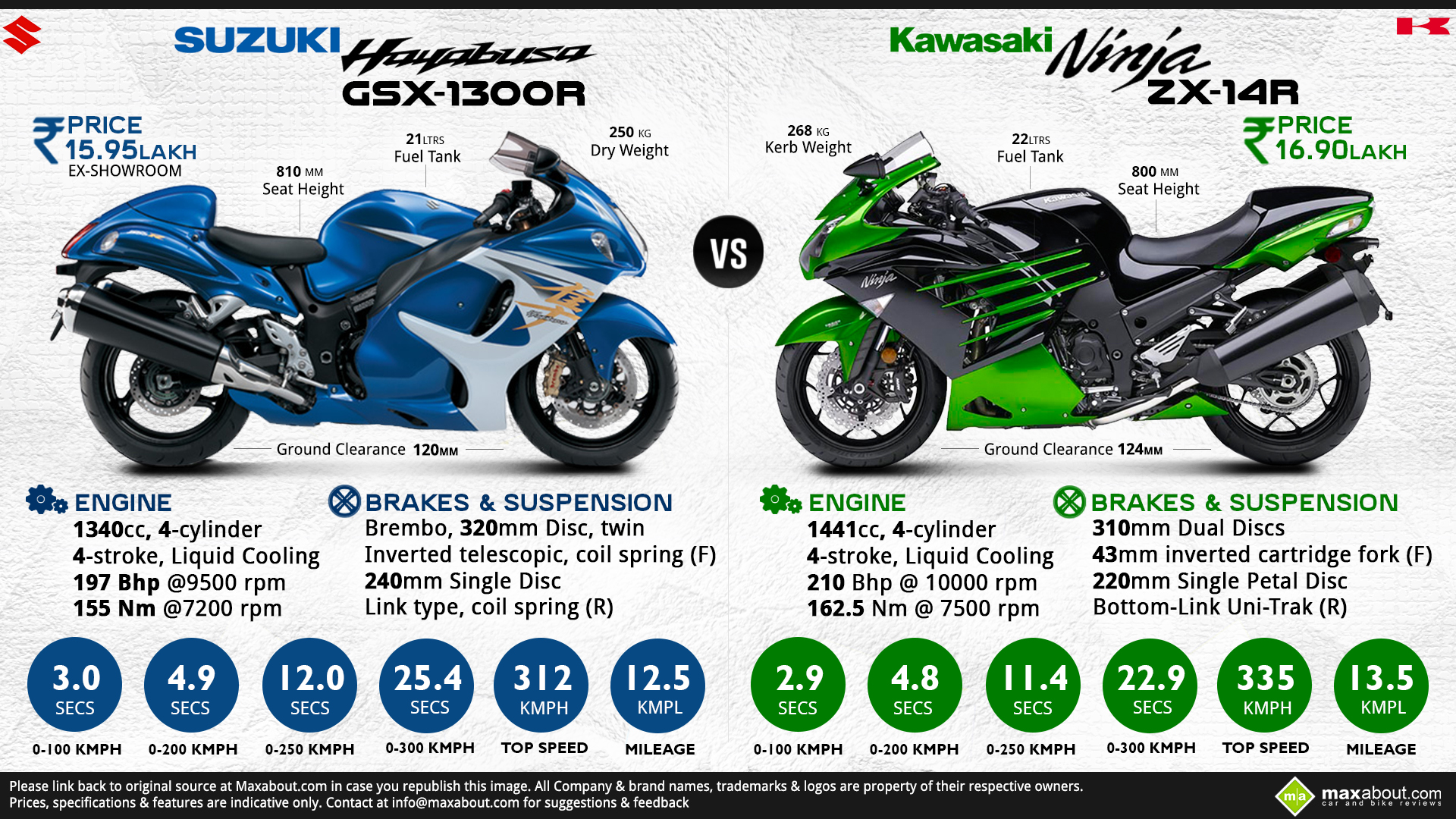 Hayabusa, Ninja, Suzuki, скорости, байков, Honda, скорость, Kawasaki, секунд, байки, является, тормоза