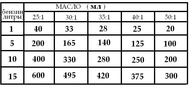 Сколько масла добавлять в бензин при необходимости (таблица) - скутеры обслуживание и ремонт
