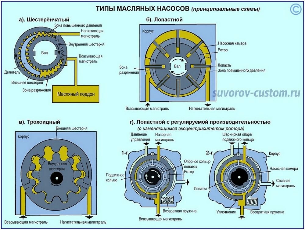 Маслонасос и маслопровод скутера — теория, разновидность, принцип работы