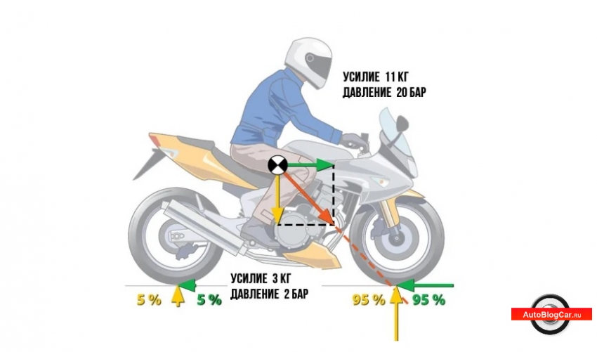 Восстановление нормальной управляемости мотоцикла