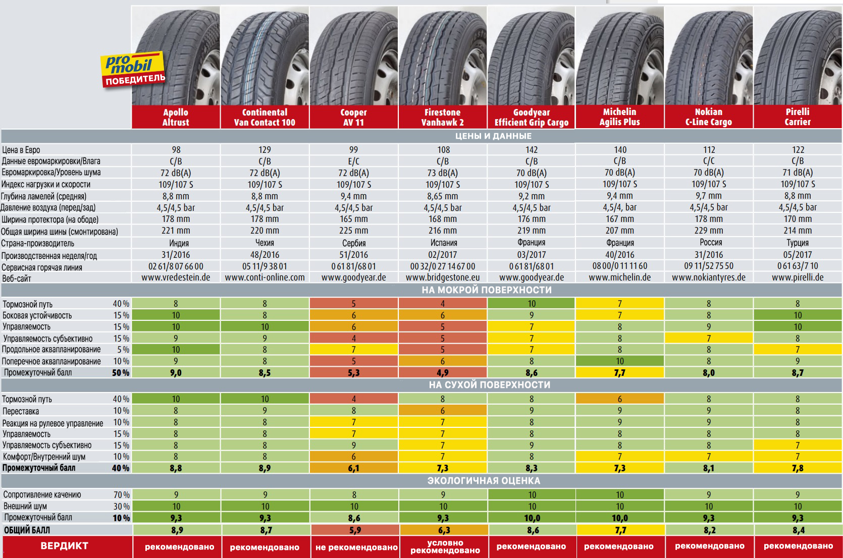 Сравнение колес по размеру. Вес шины 205/55 r16 и 205/60 r16. Лучшие летние шины r17 для кроссоверов 2022. Вес шин Матадор 205/55 r16. Шины 215 r14c характеристики.