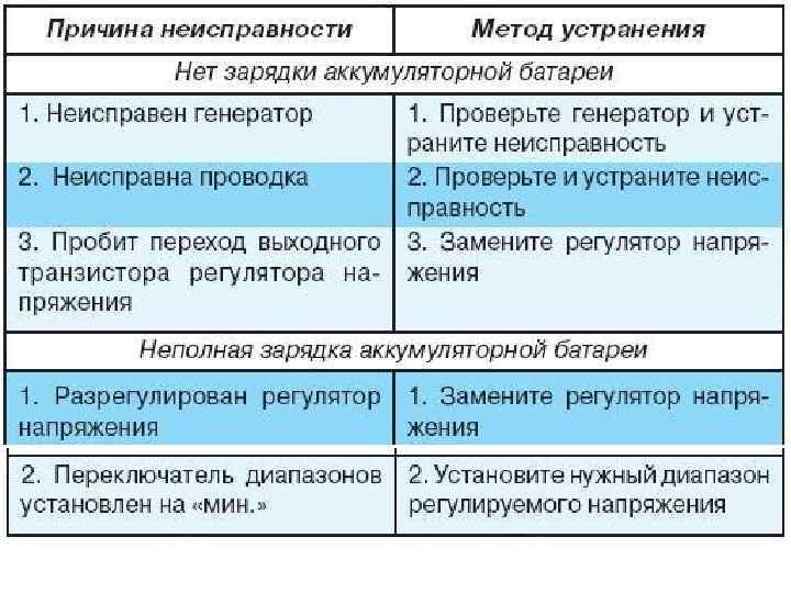 Основные неисправности кондиционера и способы их устранения – как решить проблемы домашней сплит-системы -