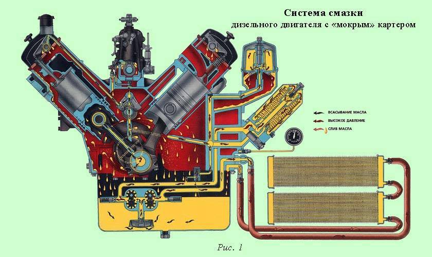 Cистема смазки (смазочная система) и её неисправности
