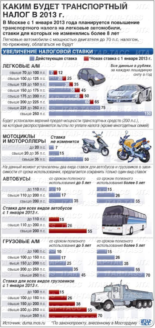 Транспортный налог в московской области
