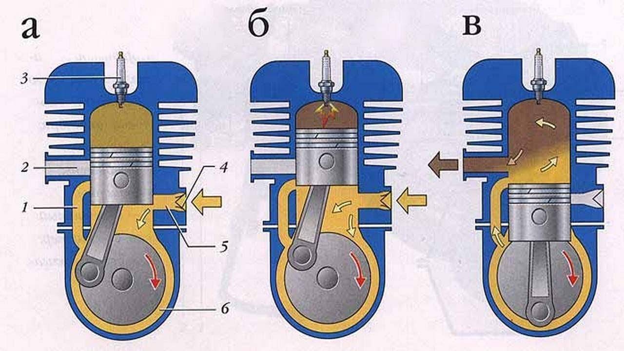 Принцип работы двухтактного двигателя внутреннего сгорания схема работы