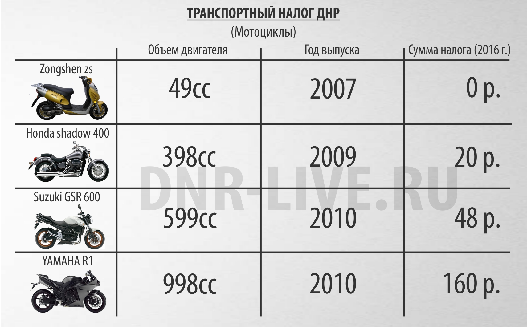 Сколько составляют 125. Транспортный налог на мотоцикл с объемом двигателя 40 куб. См. Налог на мопед 125 кубов. Таблица транспортного налога на мотоцикл. Какой налог за мотоцикл 125 кубов.