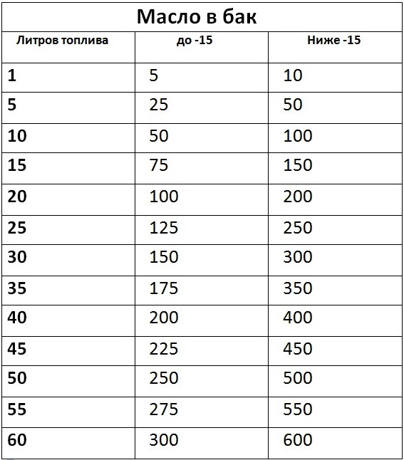 Сколько масла добавлять в бензин при необходимости (таблица)