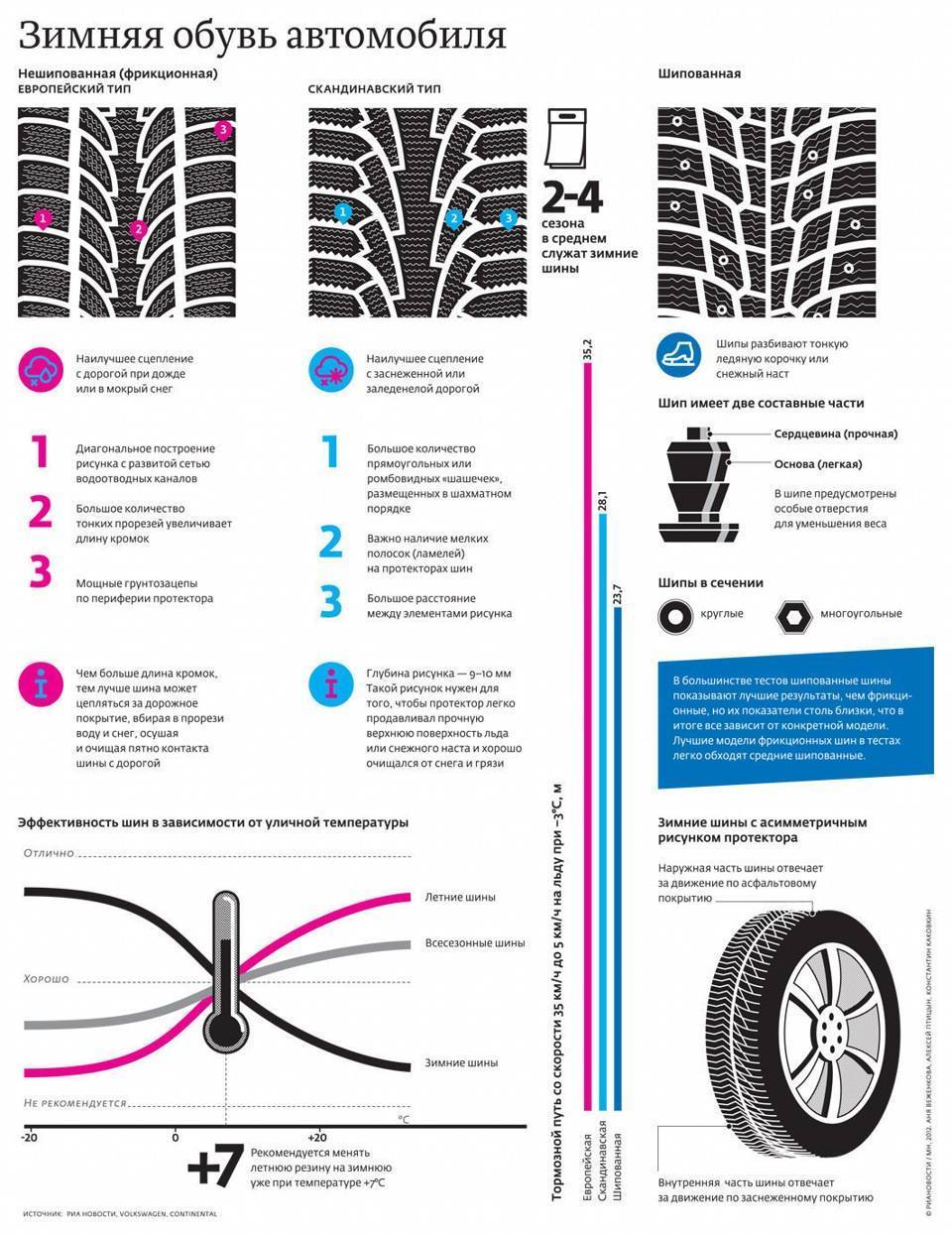 Два важных различия между летними и зимними шинами