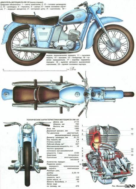 ИЖ Планета 2 — технические характеристики, описание мотоцикла