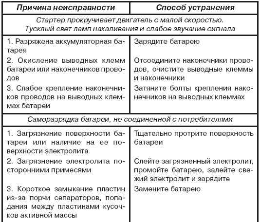 Списания аккумуляторных. Основные неисправности аккумуляторных батарей электрооборудования. Таблица неисправностей аккумулятора и их устранения. Устранение неисправностей аккумуляторной батареи. Возможные неисправности аккумуляторной батареи и их причины.