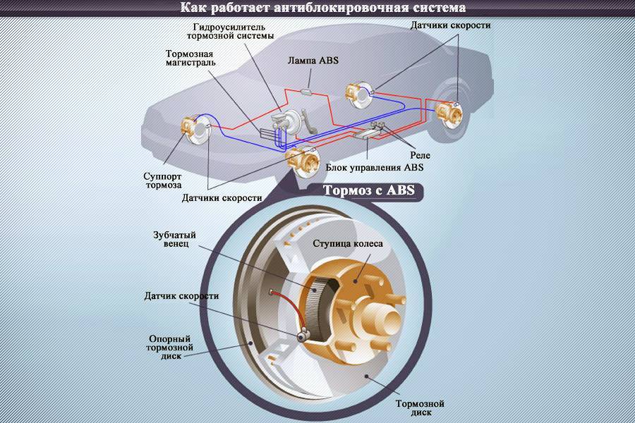 Диагностика и ремонт АВС — антиблокировочной системы тормозов иномарки