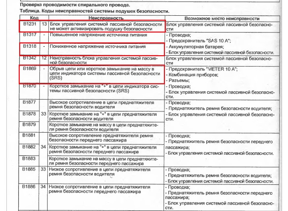 Код неисправности вагона. Коды ошибок коробки ZF. Расшифровка кодов ошибок КАМАЗ евро 3. Коды ошибок SRS Suzuki Vitara. Коды неисправности подушек безопасности.