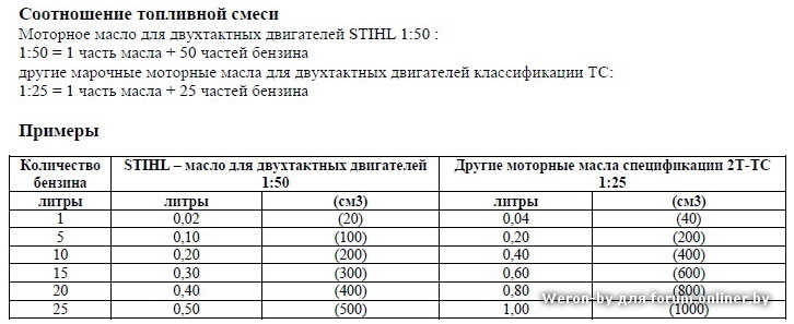 Как развести бензин с маслом для бензопилы. Пропорция масла и бензина для бензопилы на 1 литр. Соотношение масла и бензина для бензопилы штиль 180. Таблица пропорция масла и бензина для бензопилы штиль 180. Пропорции масла и бензина для бензопилы штиль 180.