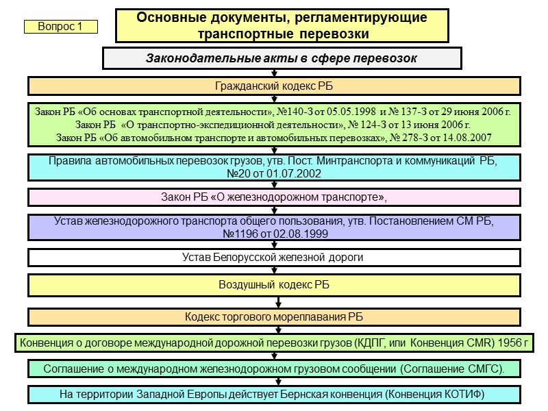 Кодексы перевозки грузов