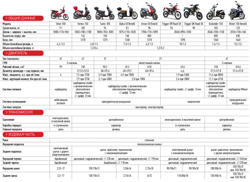 Обзор популярных моделей детских квадроциклов на бензине