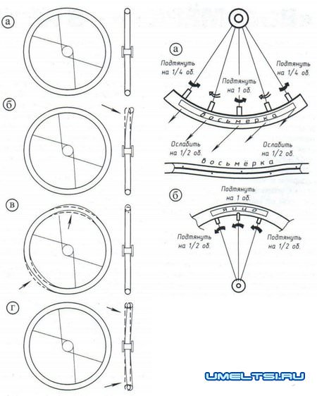 Как выровнять деформированное колесо мотоцикла («восьмёрка» или «яйцо»)